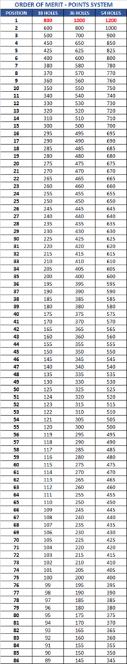 points system